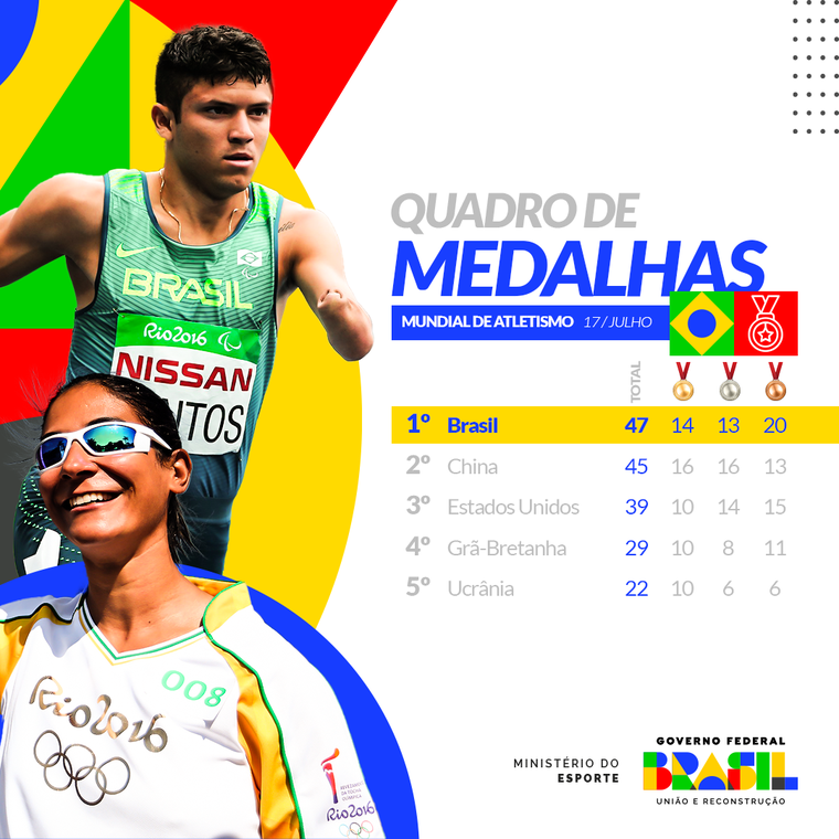 100% dos medalhistas na melhor campanha do Brasil no Mundial de atletismo paralímpico integram o Bolsa Atleta