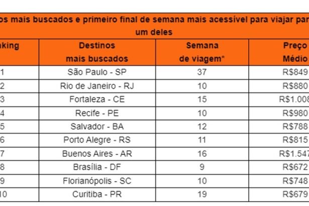 Confira os finais de semana mais baratos para viajar em 2024