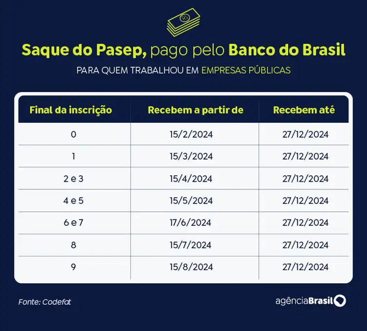 Veja o saque do Pasep, pago pelo Banco do Brasil para quem trabalhou em empresas públicas