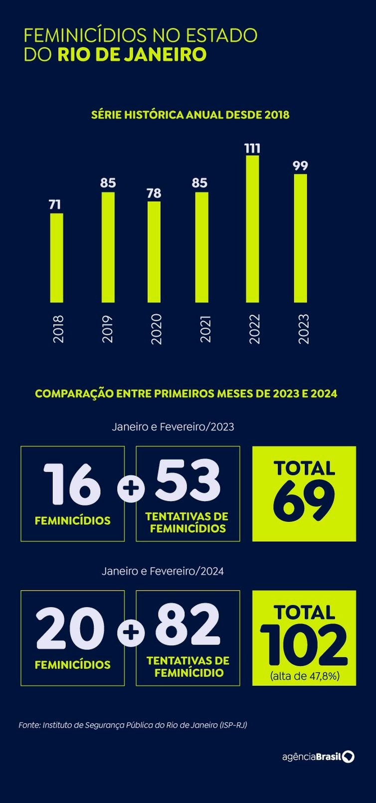 Rio de Janeiro (RJ) 14/04/2024 - FEMINICÍDIOS NO ESTADO DO RIO DE JANEIRO
SÉRIE HISTÓRICA ANUAL DESDE 2018]
Arte EBC