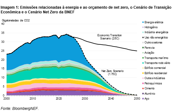 A Implantação Imediata de Tecnologias Existentes Pode Aproximar o Mundo do Net Zero, segundo o New Energy Outlook 2024 da BloombergNEF