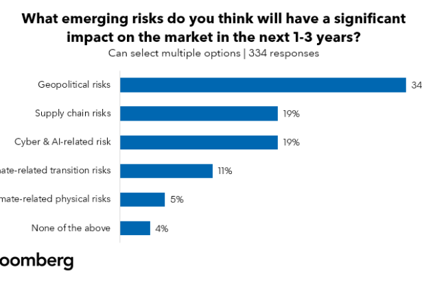 Pesquisa da Bloomberg revela que risco geopolítico é prioridade para participantes do mercado